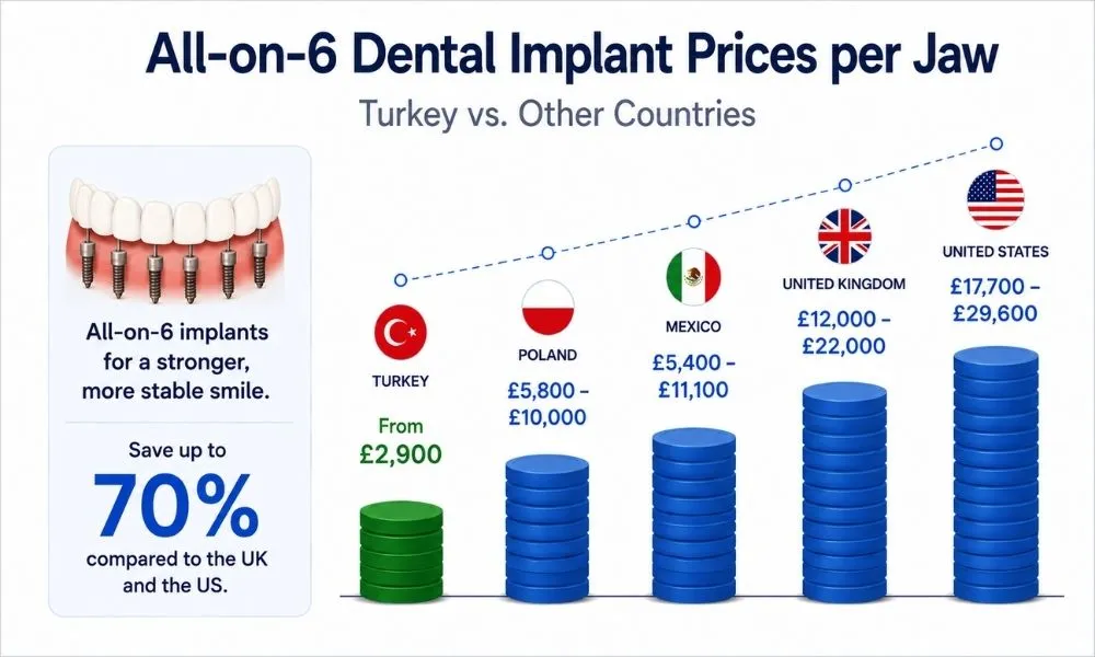 All-on-6 dental implant treatment costs and planning in Turkey